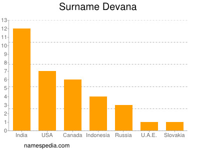 Familiennamen Devana