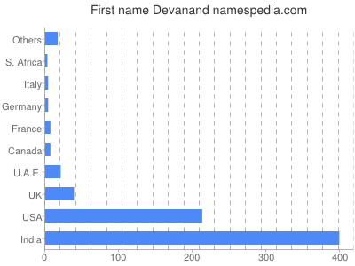 Given name Devanand