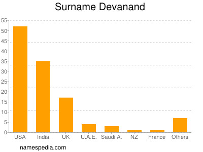 Familiennamen Devanand