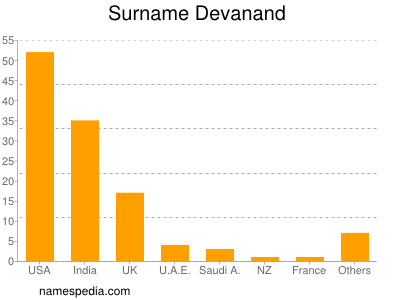 Surname Devanand
