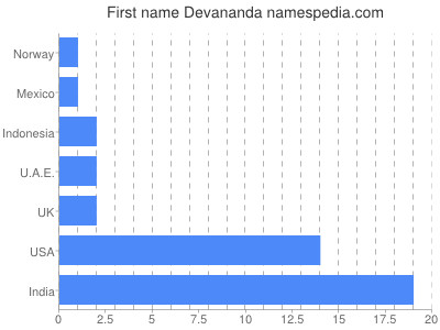 prenom Devananda