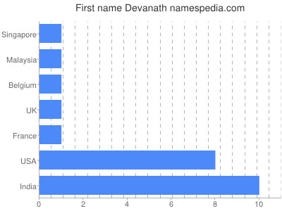 Vornamen Devanath