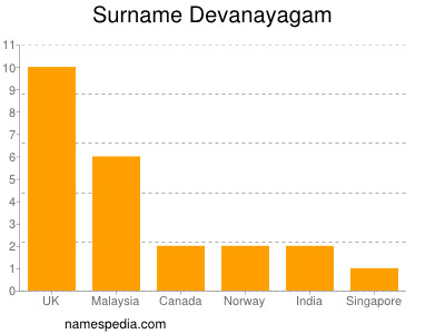 Surname Devanayagam
