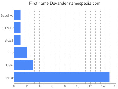 prenom Devander