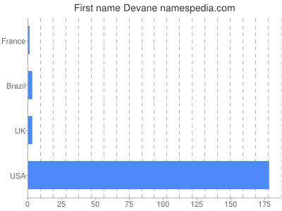 prenom Devane