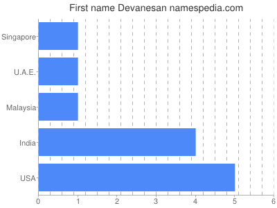Vornamen Devanesan