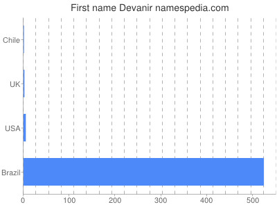Vornamen Devanir