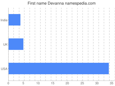 Vornamen Devanna