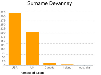 Familiennamen Devanney