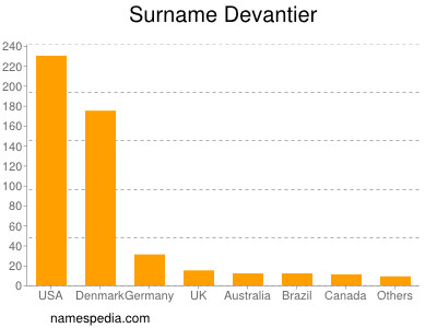 Familiennamen Devantier