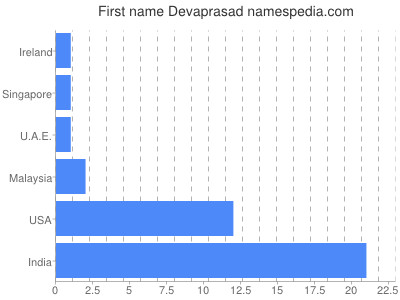 Vornamen Devaprasad