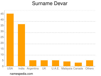 nom Devar