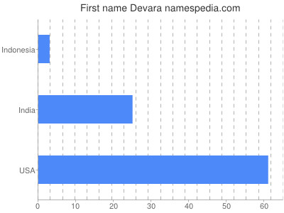 Vornamen Devara