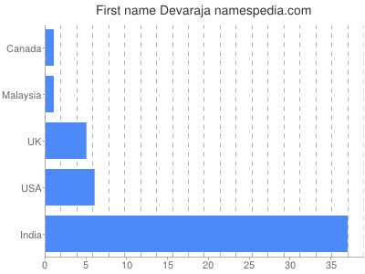Given name Devaraja
