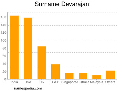 nom Devarajan