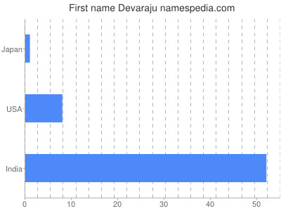 Given name Devaraju