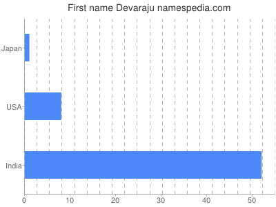 prenom Devaraju