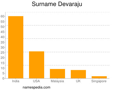 Surname Devaraju