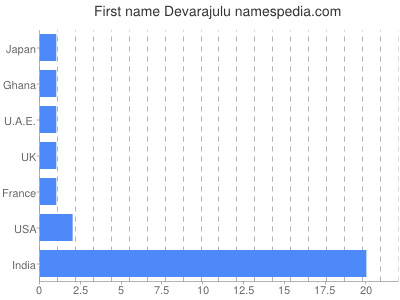 Vornamen Devarajulu