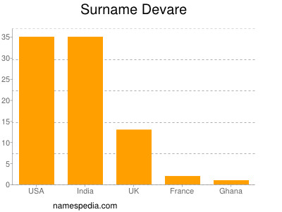 Familiennamen Devare