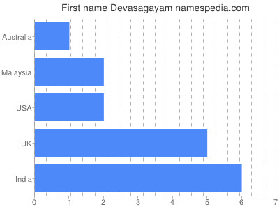 Vornamen Devasagayam