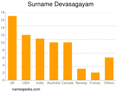 nom Devasagayam