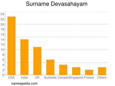 Familiennamen Devasahayam