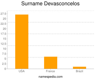 Surname Devasconcelos