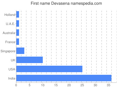 Vornamen Devasena