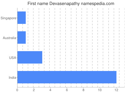 Vornamen Devasenapathy