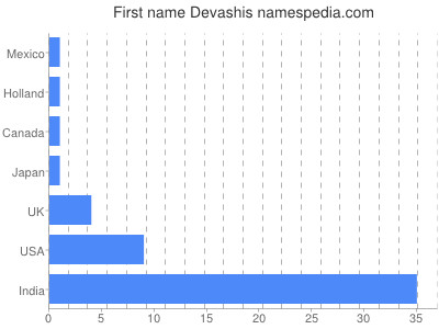 Vornamen Devashis