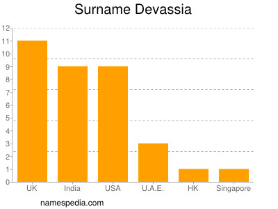 Familiennamen Devassia