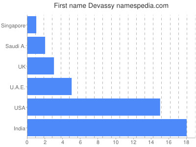 Given name Devassy