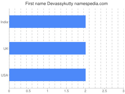 Vornamen Devassykutty