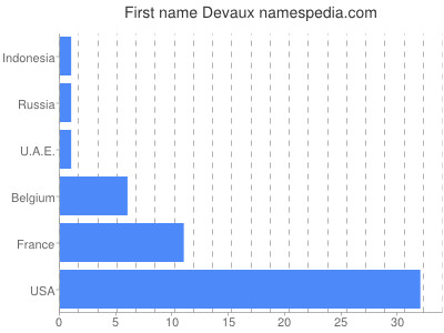 Vornamen Devaux