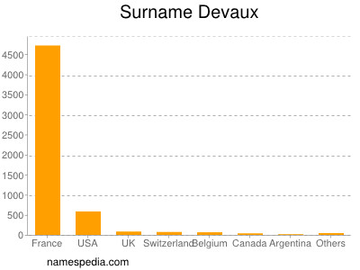 Familiennamen Devaux