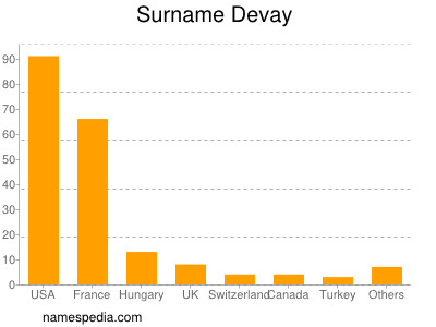 Surname Devay