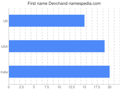Vornamen Devchand