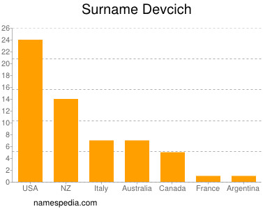 Familiennamen Devcich