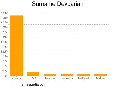 Familiennamen Devdariani