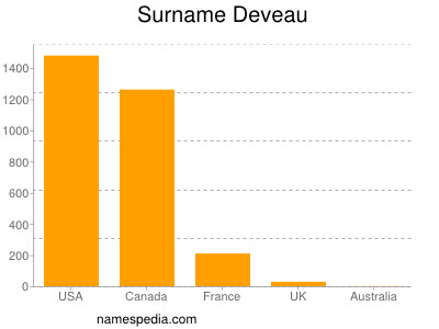 Familiennamen Deveau