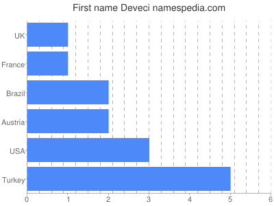 Vornamen Deveci