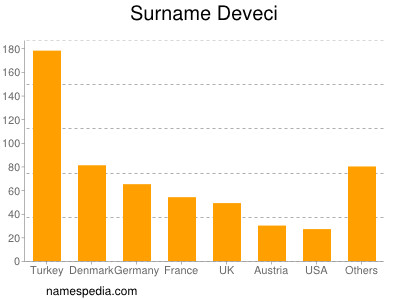 Familiennamen Deveci