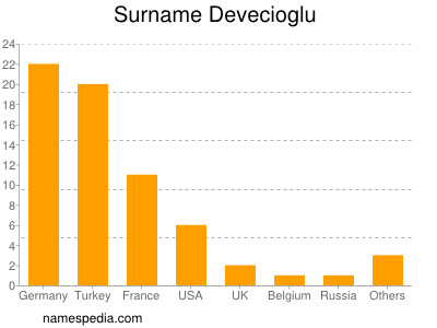 Familiennamen Devecioglu