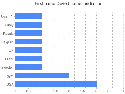 Vornamen Deved