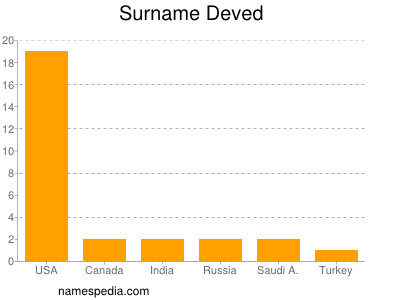 Surname Deved