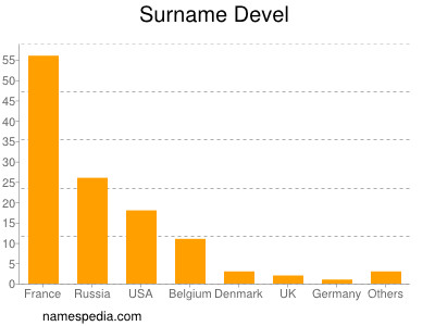 Familiennamen Devel