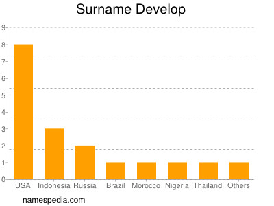 Surname Develop