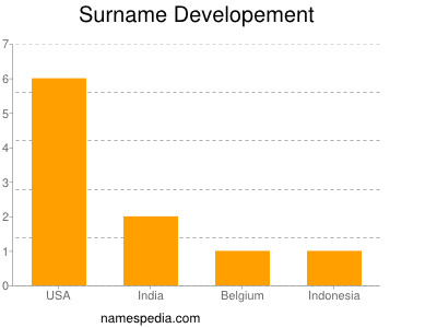 Familiennamen Developement