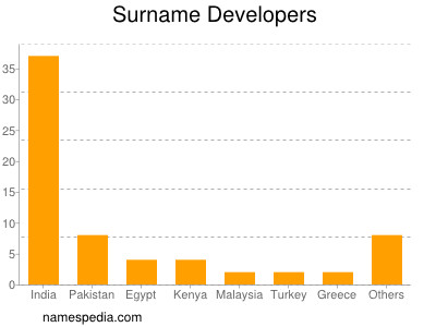 Familiennamen Developers